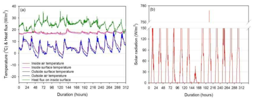 Case 3(봉담읍) 측정 결과 (a) 실내·외 대기온도, 표면온도 및 열류량 (b) 일사량