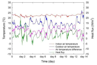 중간기 실내․외 공기온도 및 실내 표면 열류 변화