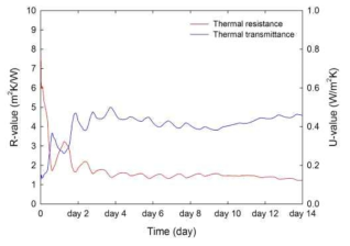 ISO-9869 평균법에 의한 중간기 현장 열저항 및 열관류율 변화