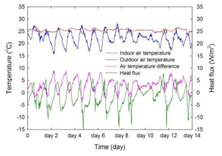 하절기 실내․외 공기온도 및 실내 표면 열류 변화