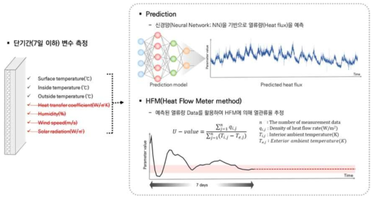 신경망을 이용한 외벽체 열성능 측정 개념도