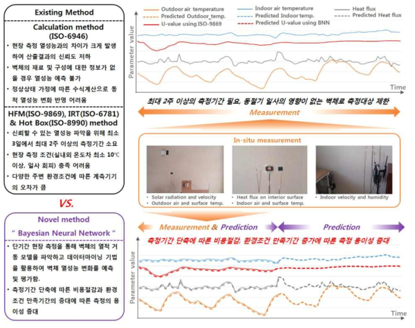 베이시안 인공신경망(Bayesian Neural Network) 이용 건물 외벽체 열성능 평가(예측)방법 개요