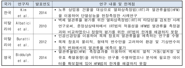 건물 벽체 열성능 예측 및 평가 관련 주요 연구현황 분석결과