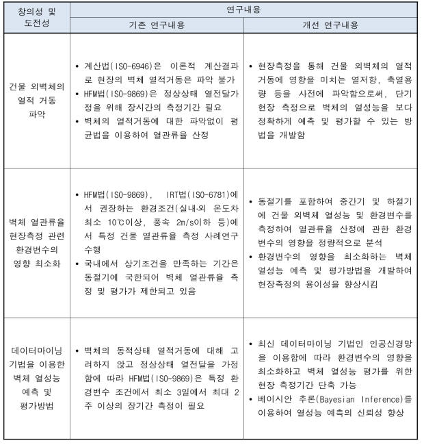 연구의 창의성 및 도전성