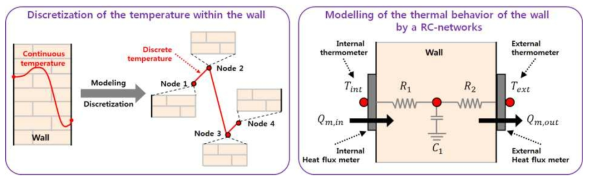 건물 외벽체 열적 거동 특성을 파악하기 위한 Discretization 및 RC-network 모델링