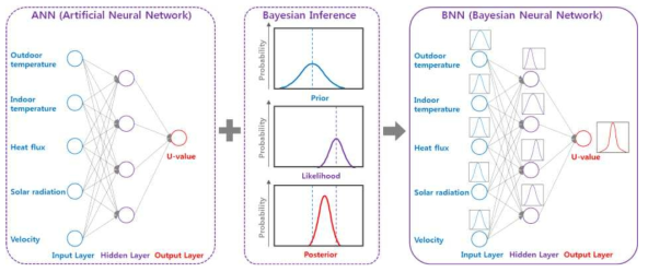 베이시안 추론(Bayesian Inference)과 인공신경망(Artificial Neural Network)을 통합한 건물 외벽체 열성능 예측방법 개요