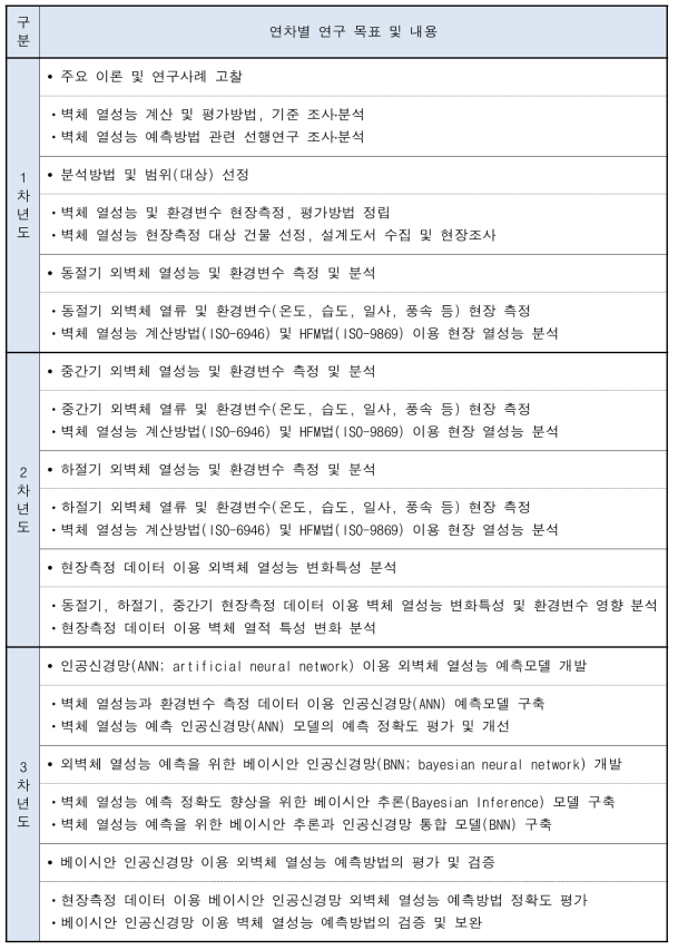 연차별 연구 목표 및 내용