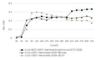 Growth inhibition of E. coli and S. enterica Typhimurium by BALOs