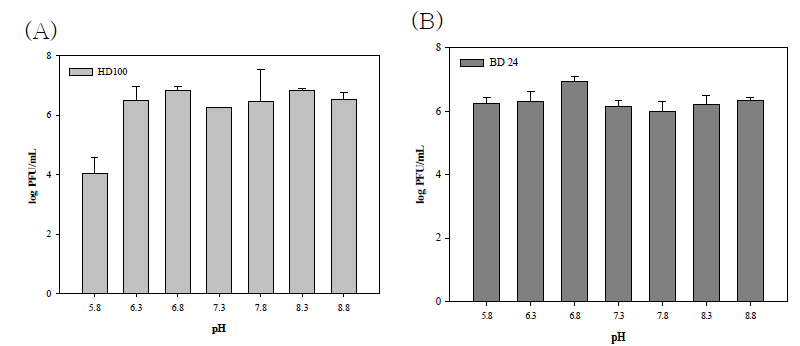 pH stability of B. bacteriovorus HD100 (A) and BD 24 (B) in different pH values
