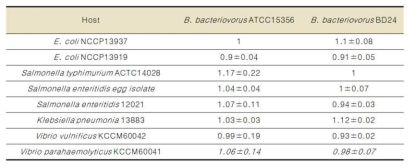 EOP(efficiency of plaque) of B. bacteirovorus HD100 and BD 24