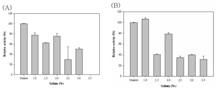Salinity of B. bacteriovorus HD100 (A) and BD 24 (B) in different salinity