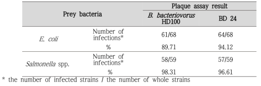Prey range of Bdellovibrio bacteriovorus against E. coli and Salmonella spp