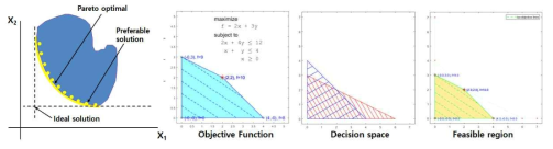 Pareto Optimal