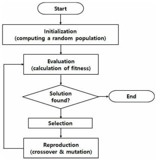 유전자 알고리즘 (Genetic Algorithm)의 개요
