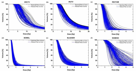 삽입기구의 위치 오차에 의한 DVH 커브 (검정 점선)와 강건 최적화를 수행했을때의 DVH 커브(파랑선)