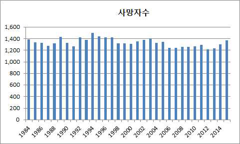 198년부터 2014년까지 자궁경부암 사망자수