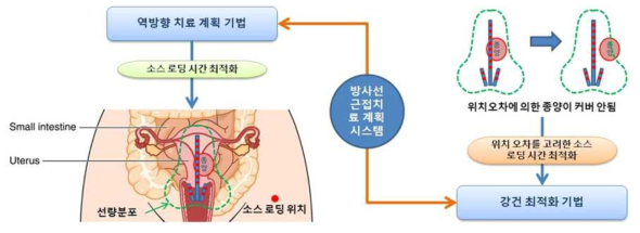 본 연구에서 제안하는 역방향 치료 계획 기법 및 강건 최적화 기법의 개념도