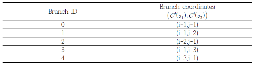 Branches of constraint slope for DPW