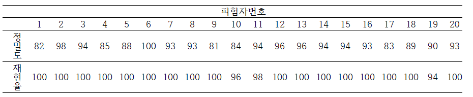 피험자에 따른 눈감음 검출정확도