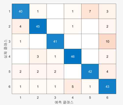 눈감음 상태의 EyeWriting 에 대한 Confusion Matrix. 클래스 번호는 각각 숫자 0,3,4,5,7,9를 의미한다