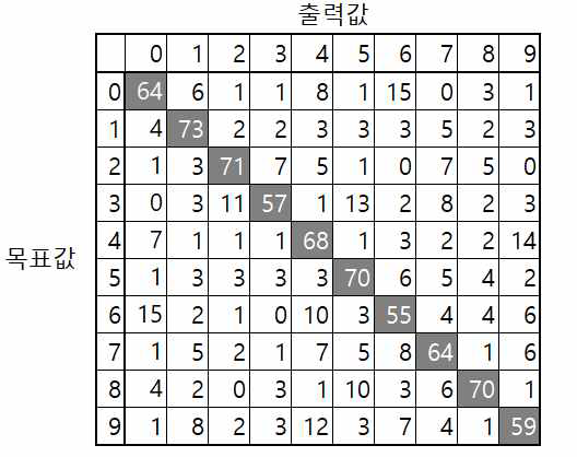 10개 패턴에 대한 Confusion Matrix