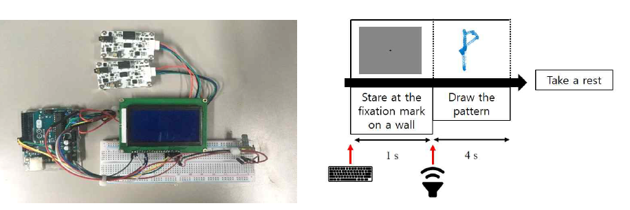 모바일용 안구전도 수집장치(좌)와 실험 패러다임(우)