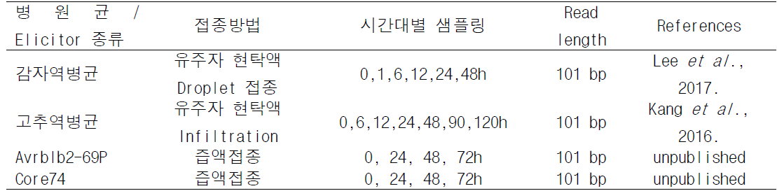 후보 전사인자 예측을 위한 고추-병원균 상호작용 전사체의 정보