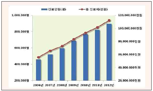 전립선 비대증 환자 수