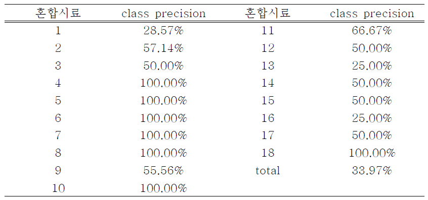 18가지 혼합 시료 판별을 위한 Deep learning 모형의 Cross validation 결과