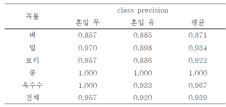 혼합 곡물 시료의 혼입 여부 판별을 위한 딥려닝 모형의 교차 검증 정확도