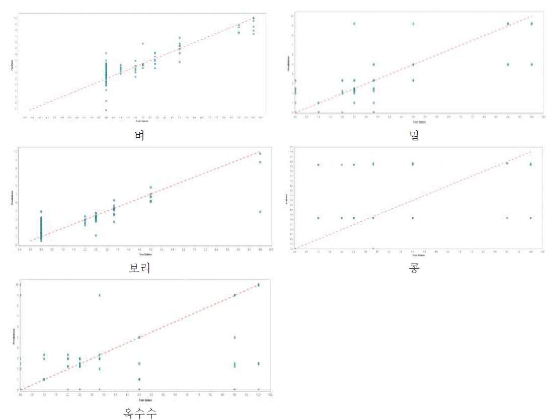 18가지 혼합 시료의 혼합 비율을 판정하기 위한 각 곡물시료 모형의 실측치와 예측치의 관계
