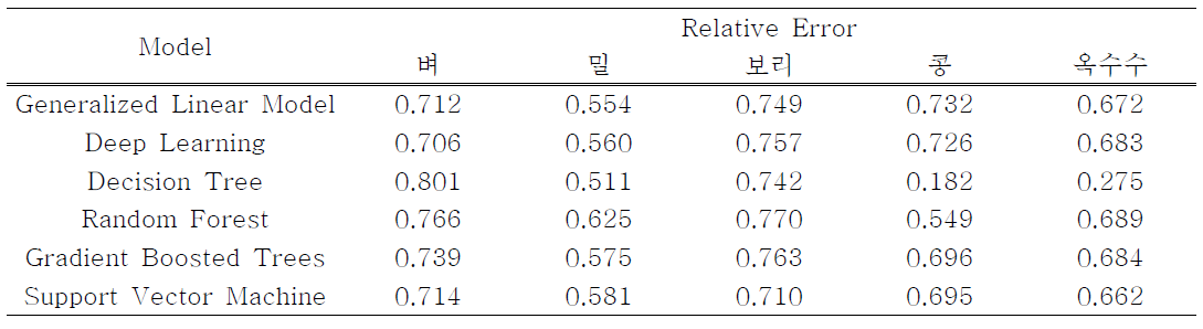 18가지 혼합 시료의 혼합 비율을 판정하기 위한 각 곡물시료 모형의 오차율