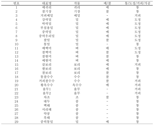 MALDI Mass Fingerprinting 데이터베이스 구축을 위한 곡물시료