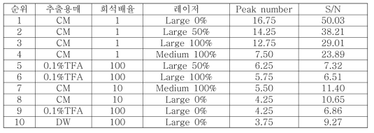 9-Aminoacridine 메트릭스를 이용하였을 때 분석 조건에 따른 밀의 분자 지문 스팩트럼 질의 비교