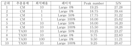 2,5-dihydroxybenzoic acid 메트릭스를 이용하였을 때 분석 조건에 따른 밀의 분자 지문 스팩트럼 질의 비교