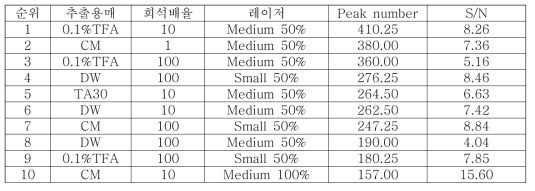 α-Cyano-4-hydroxycinnamic acid 메트릭스를 이용하였을 때 분석 조건에 따른 밀의 분자 지문 스팩트럼 질의 비교