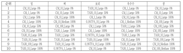 2,5-dihydroxybenzoic acid 메트릭스를 이용하였을 때 곡물 별 최적 분석 조건