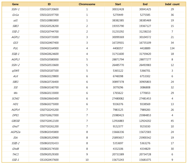 주요유전자의 위치와 Indel 개수