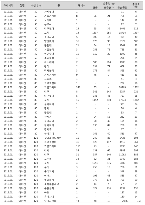 아야진 해역에서 채집된 생물 (계속)