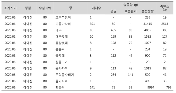 아야진 해역에서 채집된 생물 (계속)