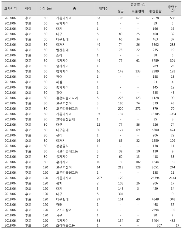 후포 해역에서 채집된 생물