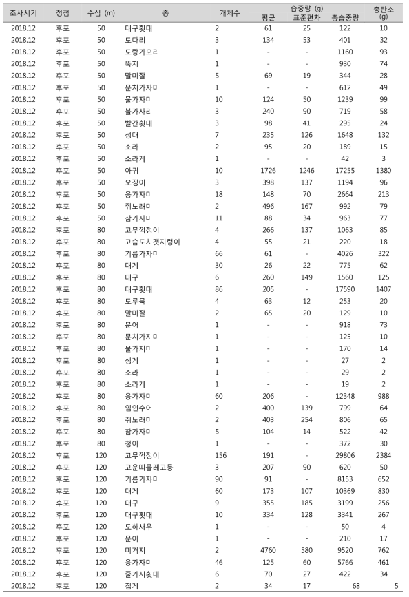 후포 해역에서 채집된 생물 (계속)