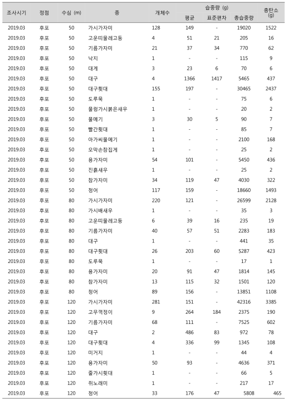 후포 해역에서 채집된 생물 (계속)