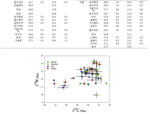 어획생물의 탄소와 질소 안정동위원소비값 분포