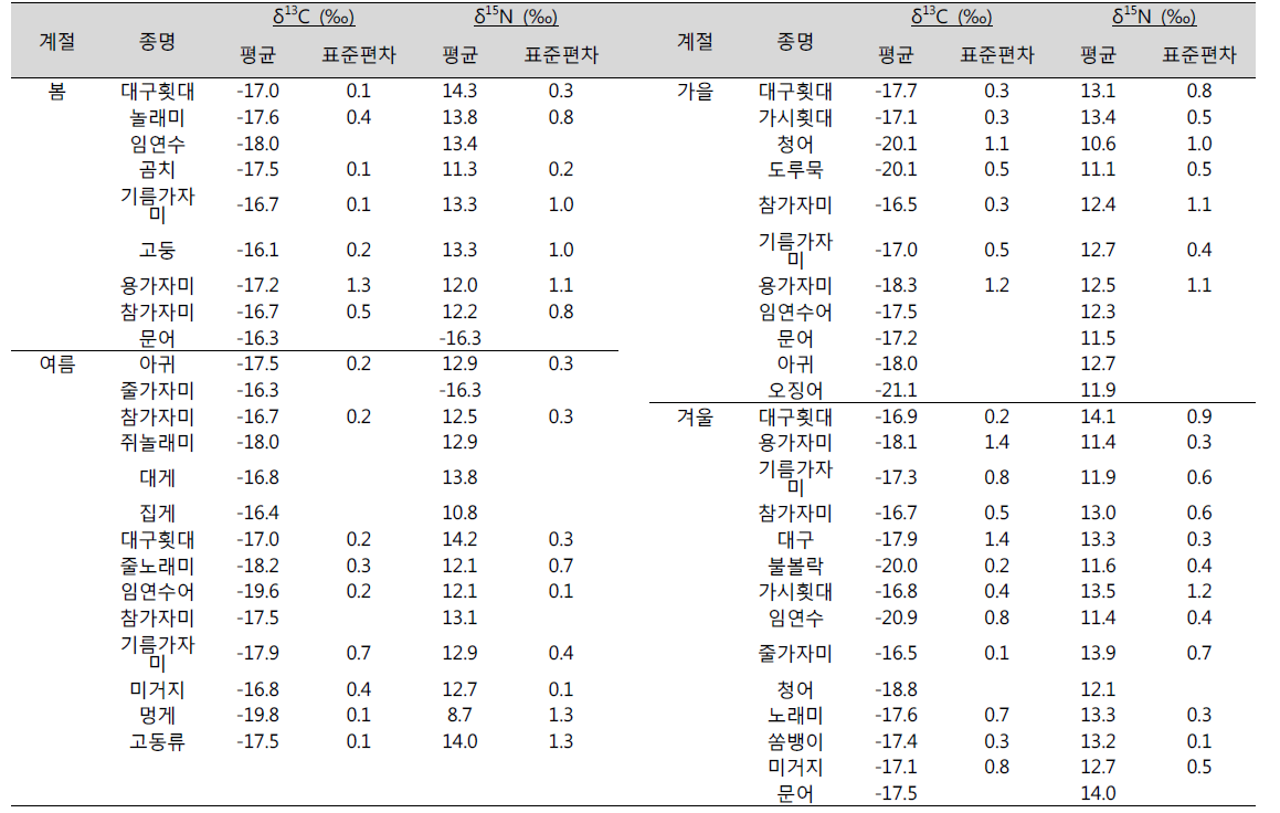 계절별 어류와 저서생물의 탄소 및 질소 안정동위원소비 값
