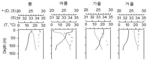 후포해역에서 계절 수온분포