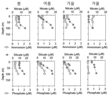 후포해역에서 계절별 영양염류 농도 분포