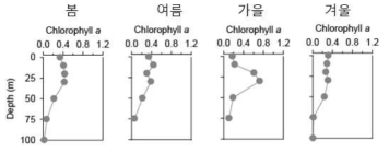 후포해역에서 계절별 식물플랑크톤 현존량