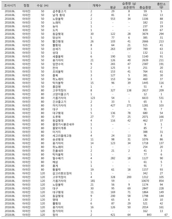 아야진 해역에서 채집된 생물