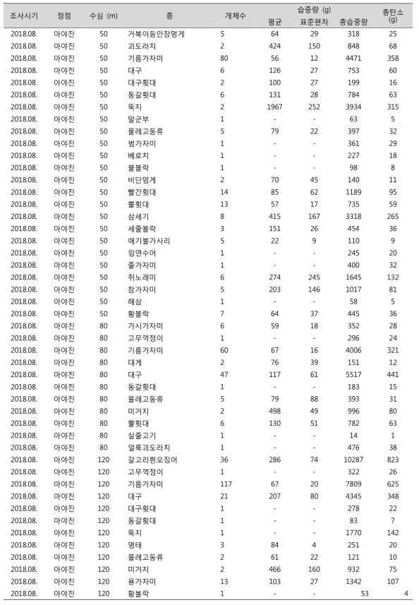 아야진 해역에서 채집된 생물 (계속)